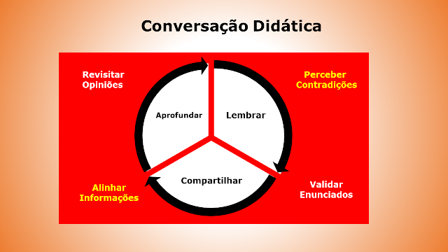 Imagem conversação didática