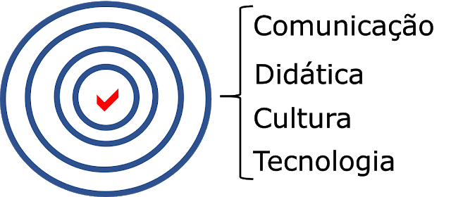 competências, didática, tecnologia, cultura, comunicação