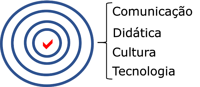 competências, didática, tecnologia, cultura, comunicação