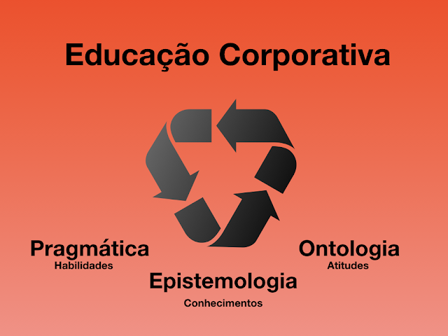 Os alicerces da educação corporativa alicerce educação corporativa pragmática, epistemologia, ontologia