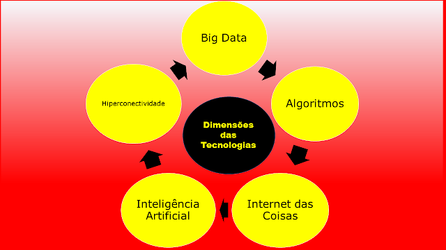 Dimensões Tecnológicas