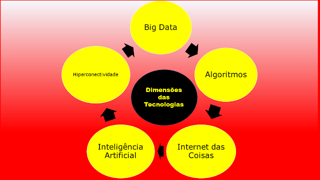 Dimensões Tecnológicas